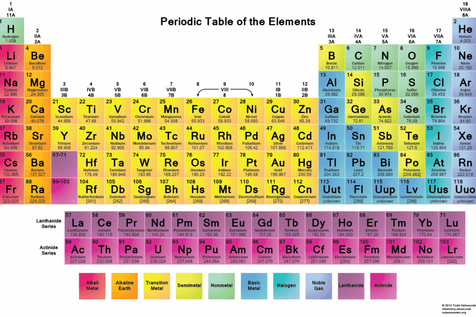 periodic table
